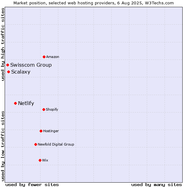 Market position of Netlify vs. Scalaxy vs. Swisscom Group