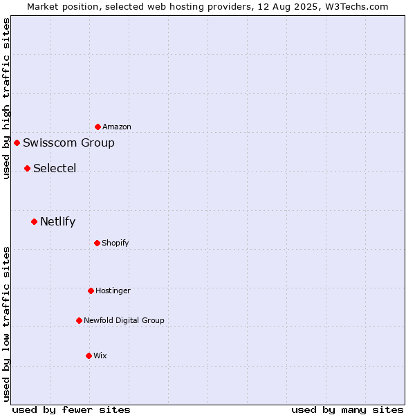 Market position of Netlify vs. Selectel vs. Swisscom Group