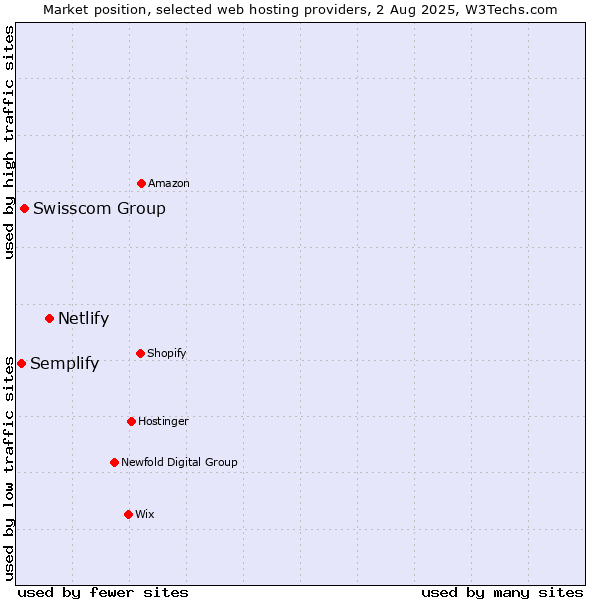 Market position of Netlify vs. Swisscom Group vs. Semplify