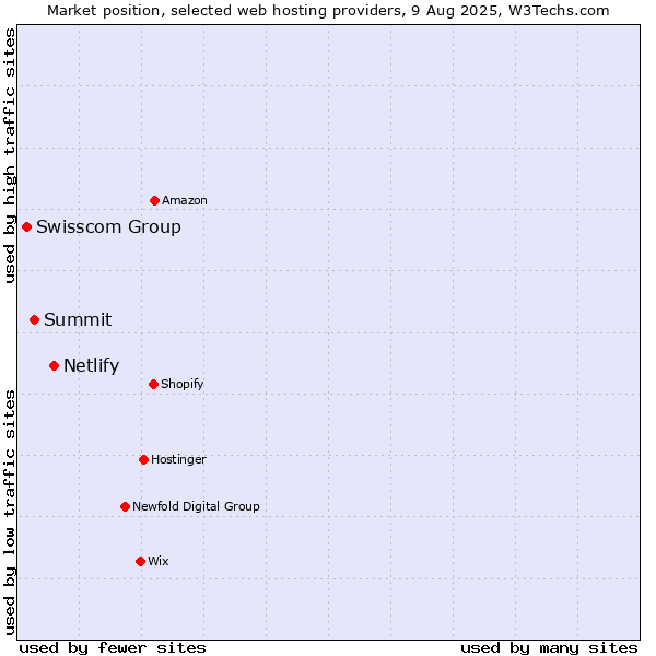 Market position of Netlify vs. Summit vs. Swisscom Group