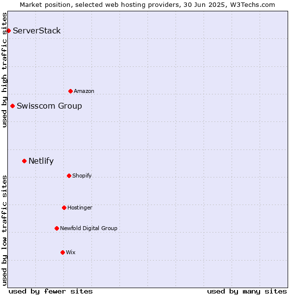 Market position of Netlify vs. Swisscom Group vs. ServerStack