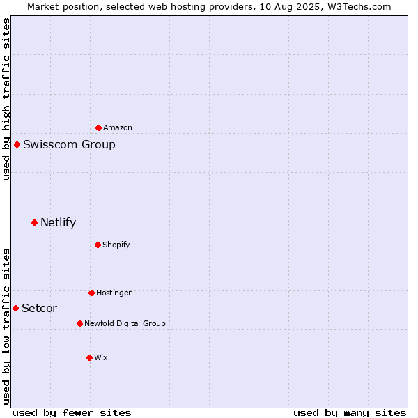 Market position of Netlify vs. Swisscom Group vs. Setcor
