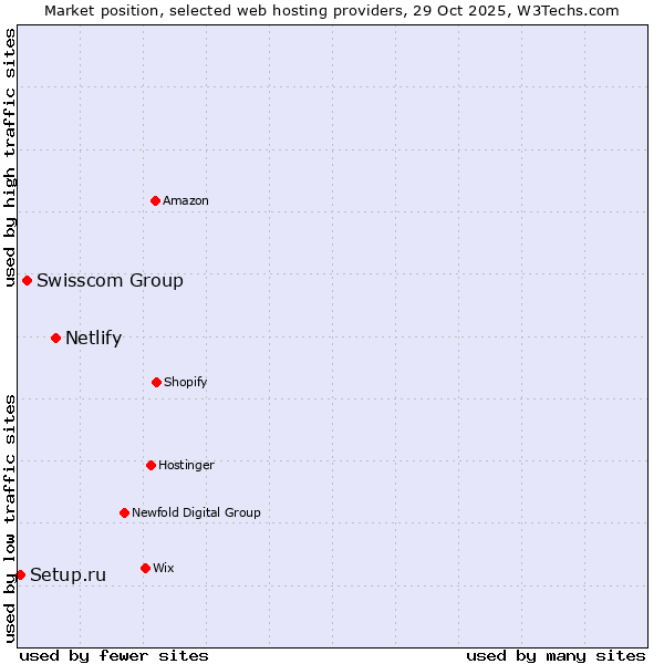 Market position of Netlify vs. Swisscom Group vs. Setup.ru