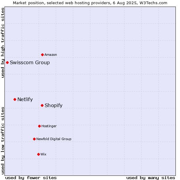 Market position of Shopify vs. Netlify vs. Swisscom Group