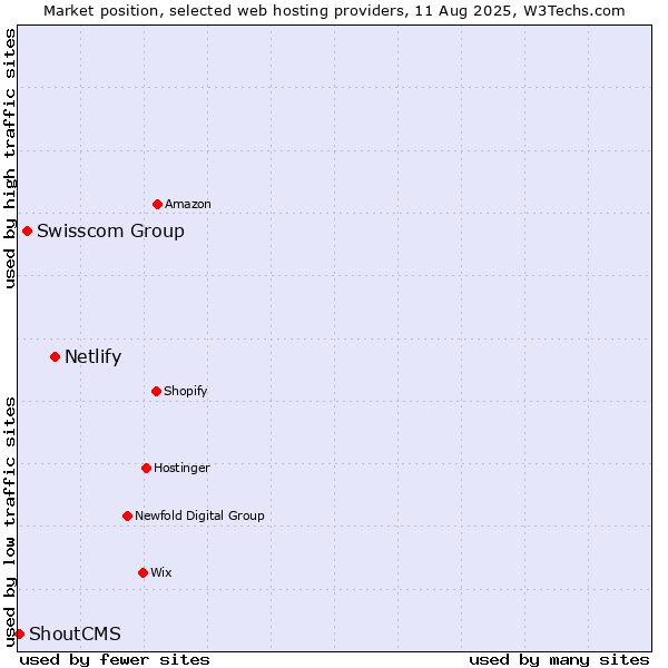 Market position of Netlify vs. Swisscom Group vs. ShoutCMS