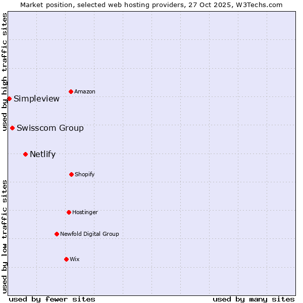Market position of Netlify vs. Swisscom Group vs. Simpleview