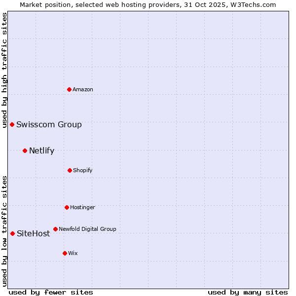Market position of Netlify vs. SiteHost vs. Swisscom Group