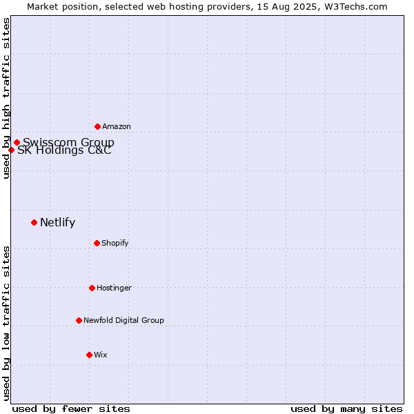 Market position of Netlify vs. Swisscom Group vs. SK Holdings C&C