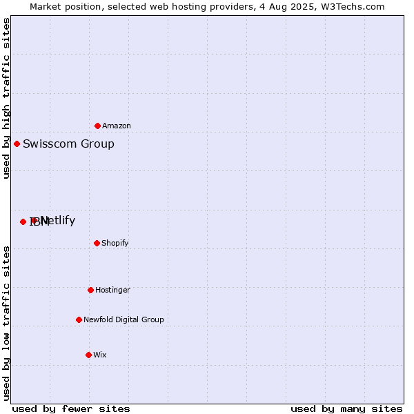 Market position of Netlify vs. IBM vs. Swisscom Group