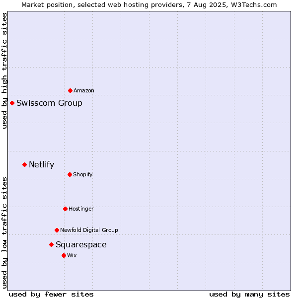 Market position of Squarespace vs. Netlify vs. Swisscom Group