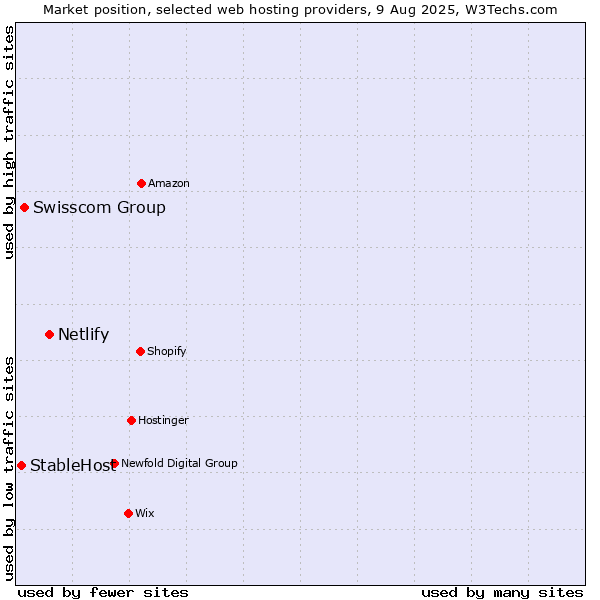 Market position of Netlify vs. Swisscom Group vs. StableHost