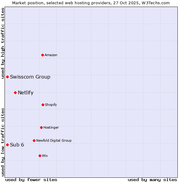Market position of Netlify vs. Swisscom Group vs. Sub 6