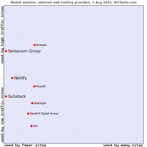 Market position of Netlify vs. Swisscom Group vs. Substack