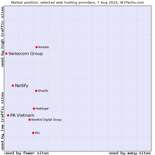 Market position of Netlify vs. PA Vietnam vs. Swisscom Group