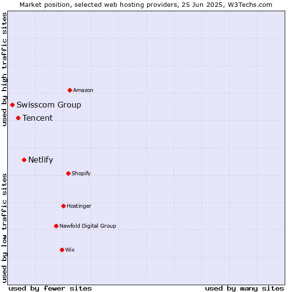 Market position of Netlify vs. Tencent vs. Swisscom Group