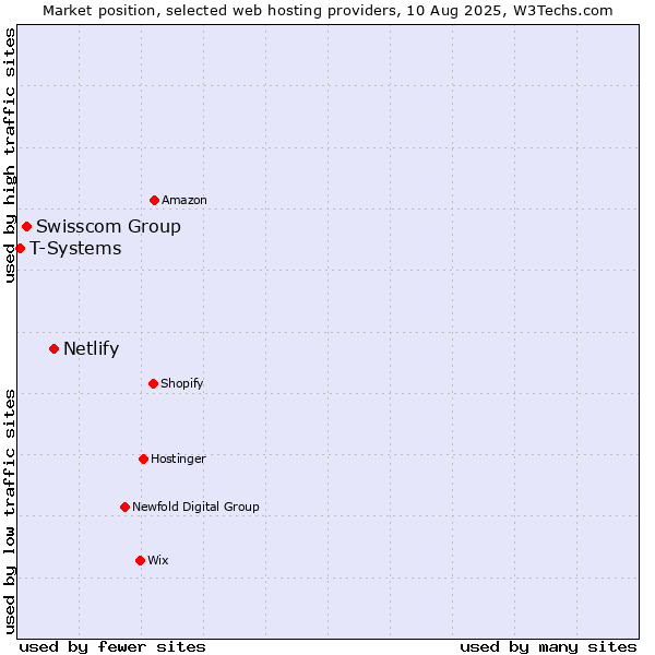 Market position of Netlify vs. Swisscom Group vs. T-Systems