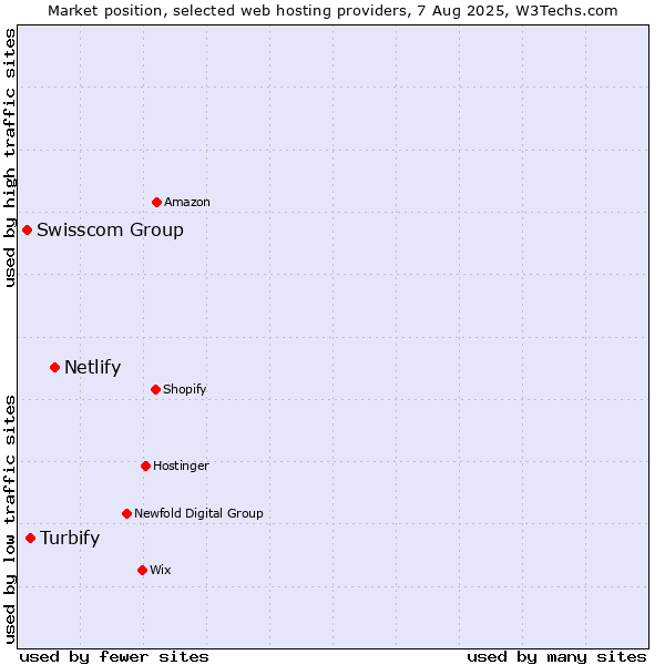 Market position of Netlify vs. Turbify vs. Swisscom Group