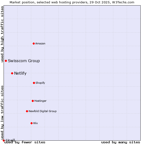 Market position of Netlify vs. Swisscom Group vs. Ucell