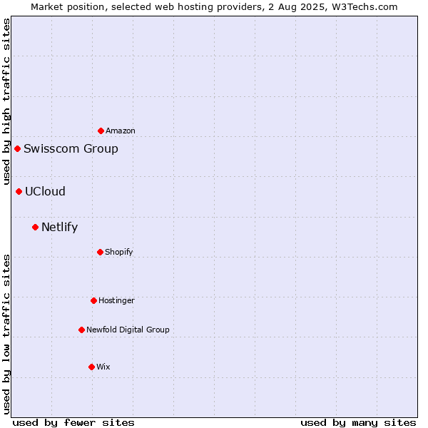 Market position of Netlify vs. UCloud vs. Swisscom Group