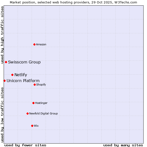 Market position of Netlify vs. Swisscom Group vs. Unicorn Platform