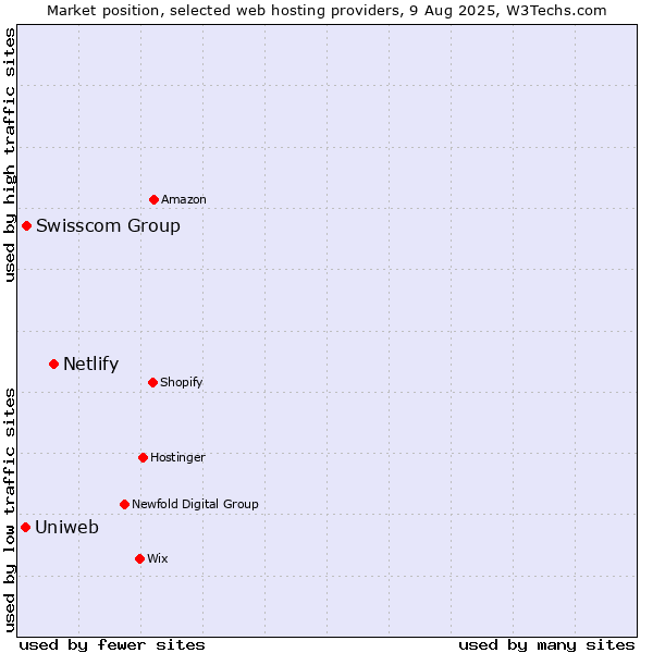Market position of Netlify vs. Swisscom Group vs. Uniweb