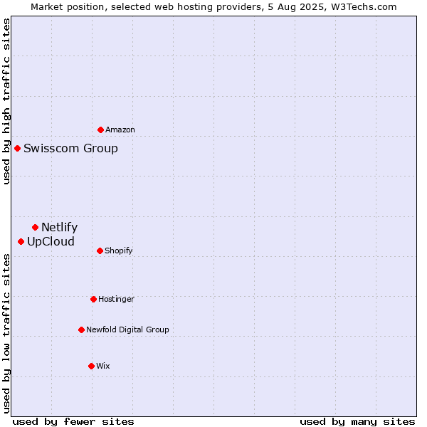 Market position of Netlify vs. UpCloud vs. Swisscom Group