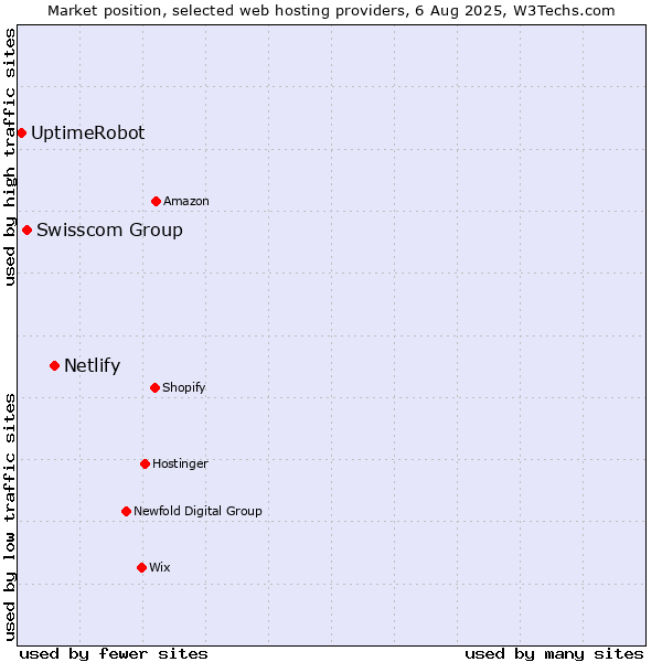 Market position of Netlify vs. Swisscom Group vs. UptimeRobot