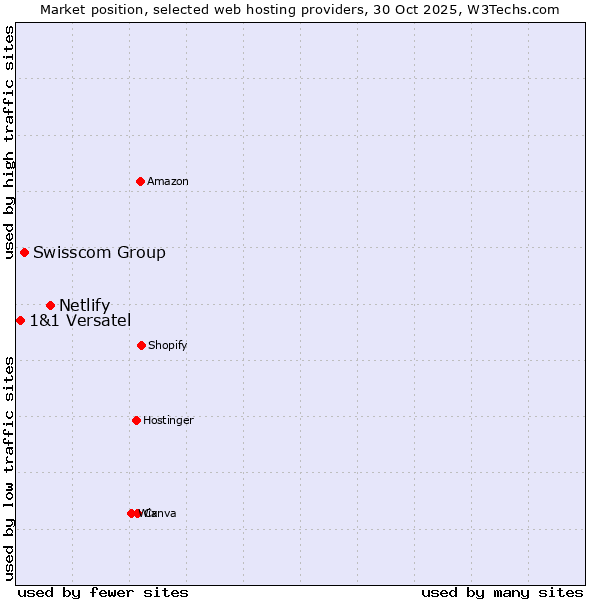 Market position of Netlify vs. Swisscom Group vs. 1&1 Versatel