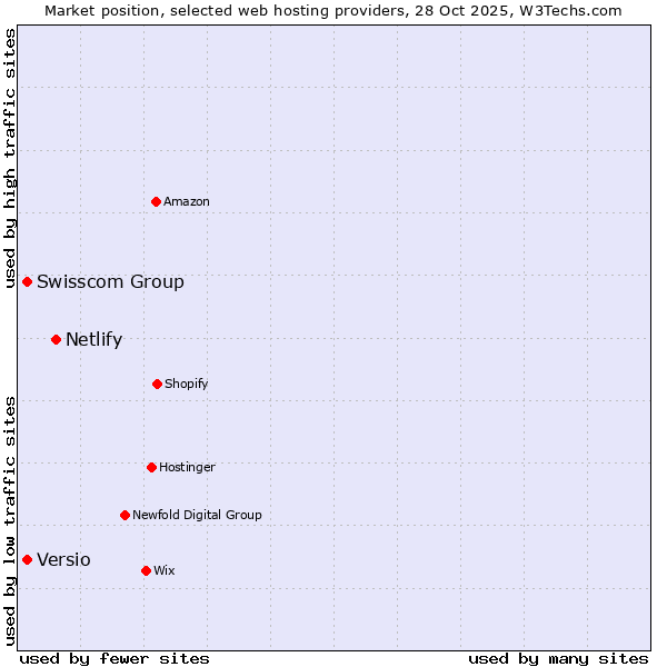 Market position of Netlify vs. Versio vs. Swisscom Group