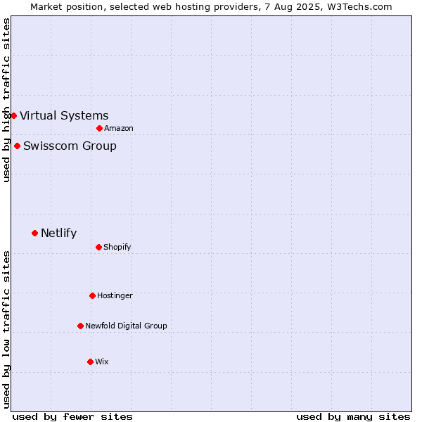 Market position of Netlify vs. Swisscom Group vs. Virtual Systems