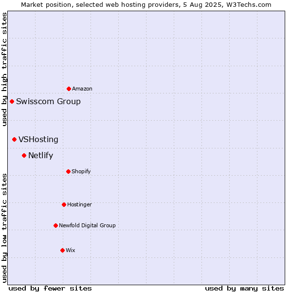 Market position of Netlify vs. VSHosting vs. Swisscom Group