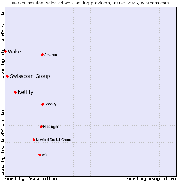 Market position of Netlify vs. Swisscom Group vs. Wake
