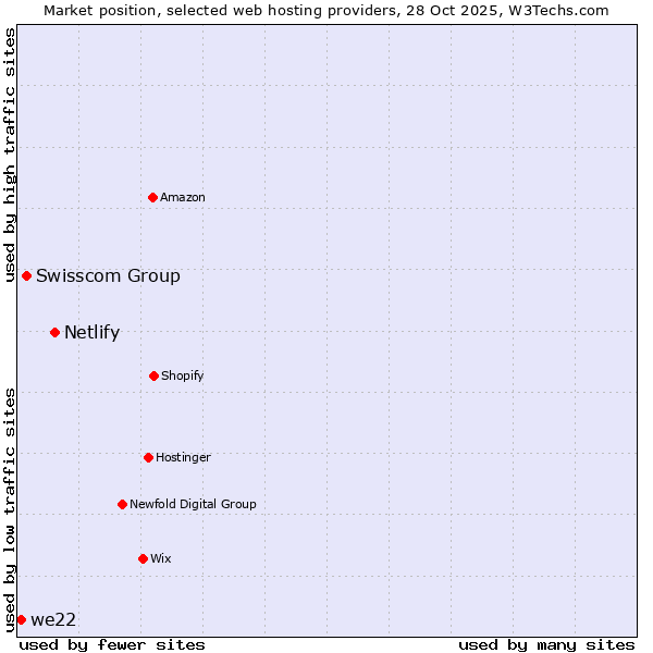 Market position of Netlify vs. Swisscom Group vs. we22