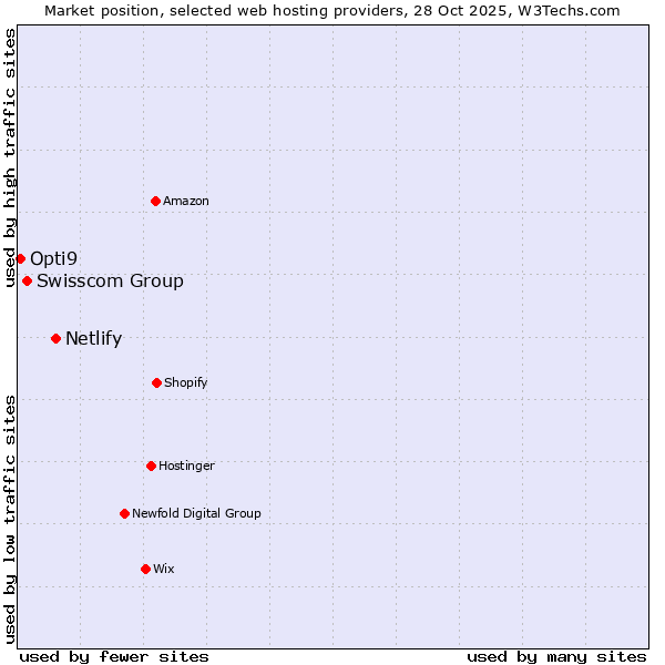 Market position of Netlify vs. Swisscom Group vs. Opti9