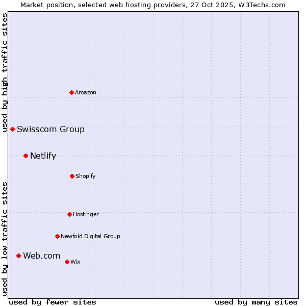 Market position of Netlify vs. Web.com vs. Swisscom Group