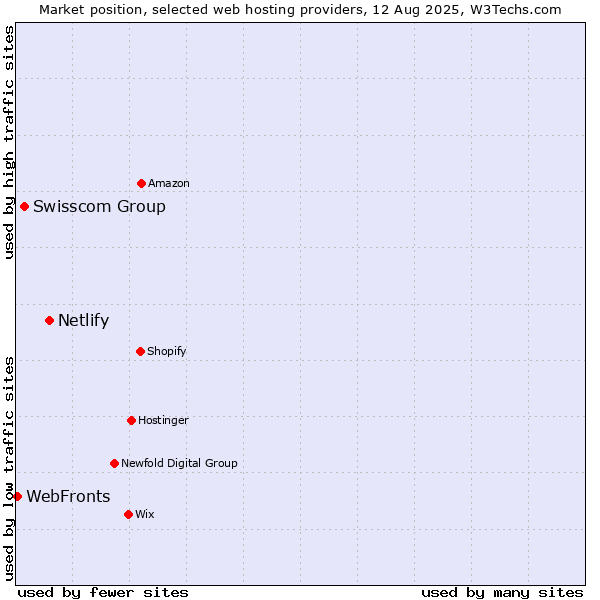 Market position of Netlify vs. Swisscom Group vs. WebFronts