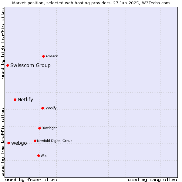Market position of Netlify vs. webgo vs. Swisscom Group