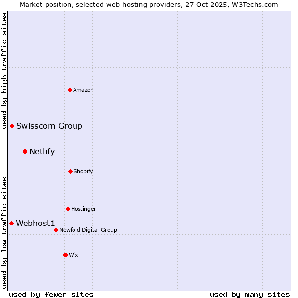 Market position of Netlify vs. Swisscom Group vs. Webhost1