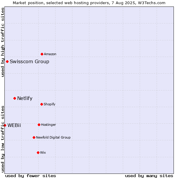 Market position of Netlify vs. Swisscom Group vs. WEBii