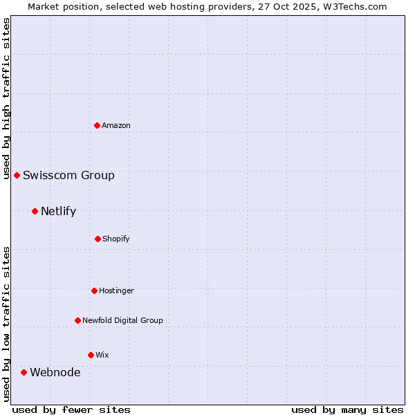 Market position of Netlify vs. Webnode vs. Swisscom Group