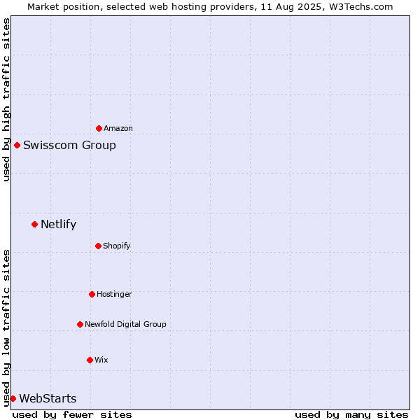 Market position of Netlify vs. Swisscom Group vs. WebStarts