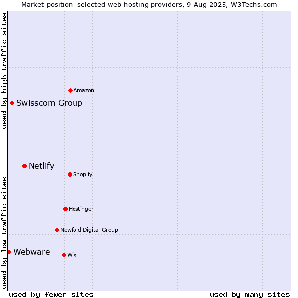 Market position of Netlify vs. Swisscom Group vs. Webware