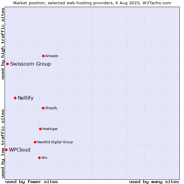Market position of Netlify vs. Swisscom Group vs. WPCloud