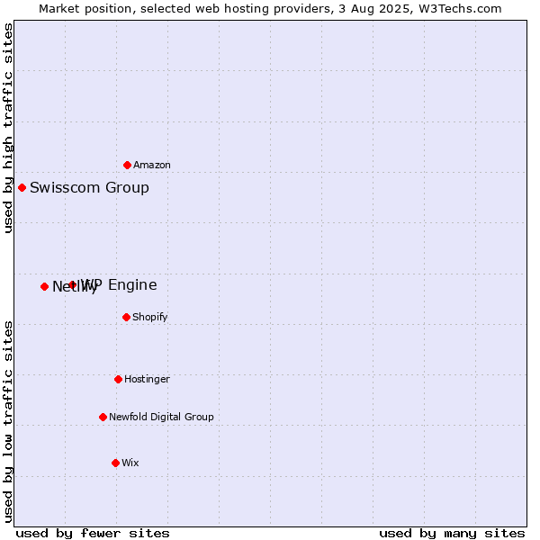 Market position of WP Engine vs. Netlify vs. Swisscom Group
