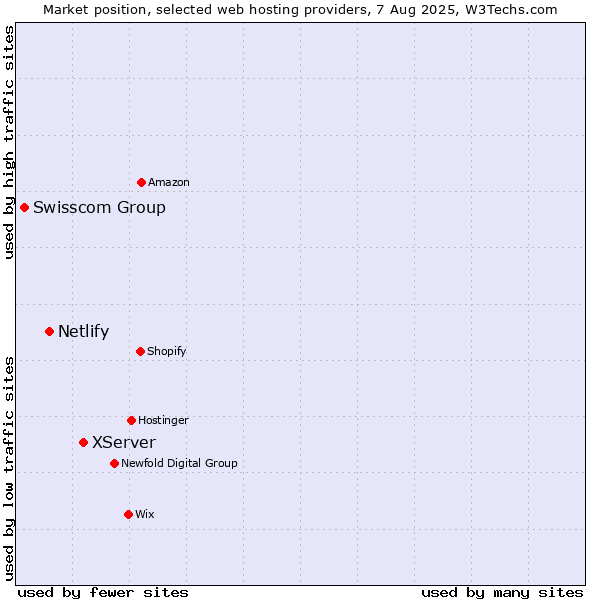 Market position of XServer vs. Netlify vs. Swisscom Group