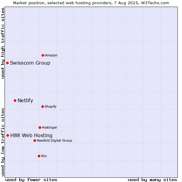Market position of Netlify vs. H88 Web Hosting vs. Swisscom Group