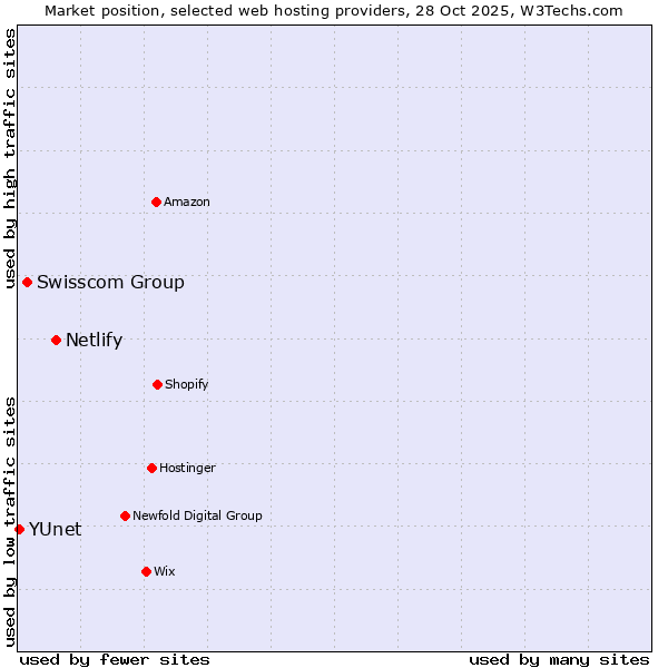 Market position of Netlify vs. Swisscom Group vs. YUnet