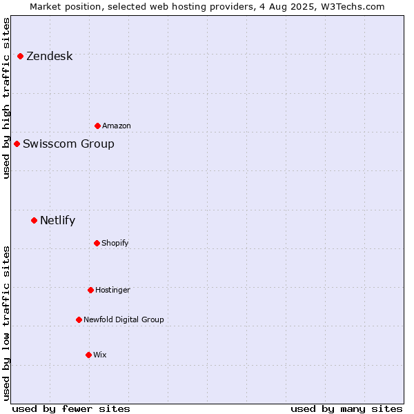 Market position of Netlify vs. Zendesk vs. Swisscom Group