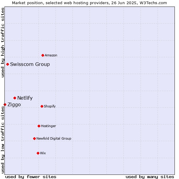 Market position of Netlify vs. Swisscom Group vs. Ziggo