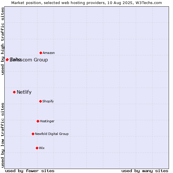 Market position of Netlify vs. Zoho vs. Swisscom Group